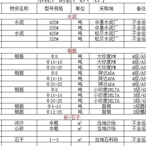 安哥拉材料价格询价表2024