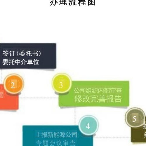 风电、光伏项目前期及建设手续办理流程汇编