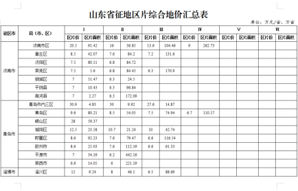 山东省自然资源厅关于印发山东省征地区片综合地价的通知（山东省自然资源厅2023年9月1日）